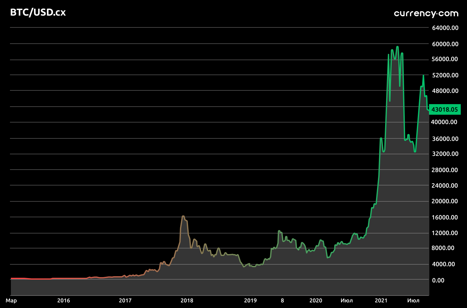 В мене є тисяча доларів. У що її вкласти